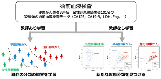 機械学習による臨床データ解析の図