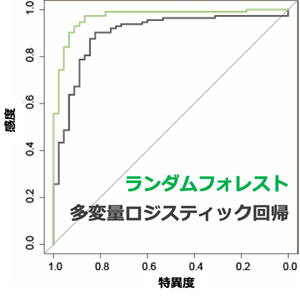 悪性・良性を鑑別するROC曲線の図