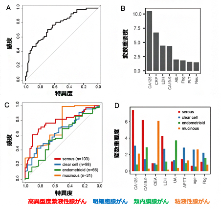 卵巣がん進行期および組織型予測のROC曲線と予測に重要な変数の図