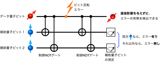 量子ビット反転エラー検出回路の図