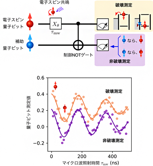 電子スピン量子ビットの量子非破壊測定の図