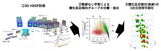 3D-HXSP計測とデータマイニングによる酸素吸蔵・放出材料粒子内の酸化反応軌跡の可視化の図