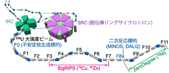 RI分離生成装置BigRIPSと磁気分析装置ZeroDegreeの図