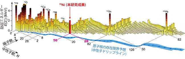 各同位体の第一2+励起準位の励起エネルギーと原子核の存在限界の予想線の図