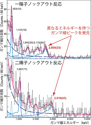 異なる反応様式により得られたガンマ線エネルギー分布の図