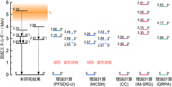 78Ni原子核の励起準位の図