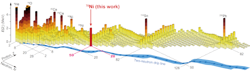 Figure showing the position of nickel 78 on the chart of nuclides, and how it is relatively common