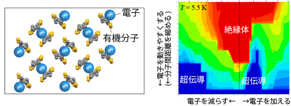 有機強相関物質の模式図と条件を変えた時の電子状態の図