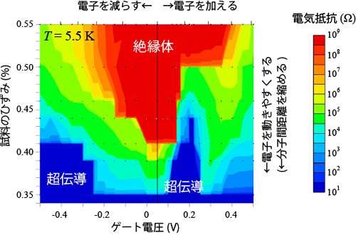 試料の電気抵抗のゲート電圧・ひずみ依存性の図