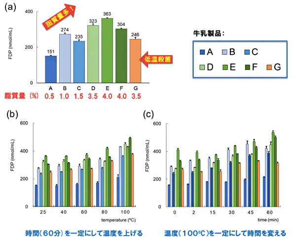 牛乳製品に含まれるFDPの検出と加熱による影響の図
