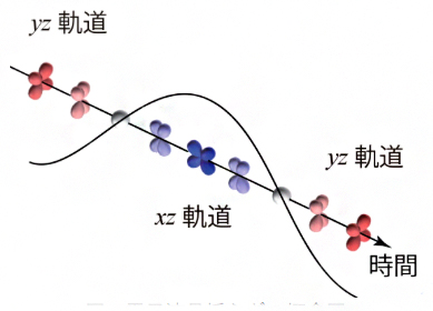 電子液晶における電子の揺らぎを観測