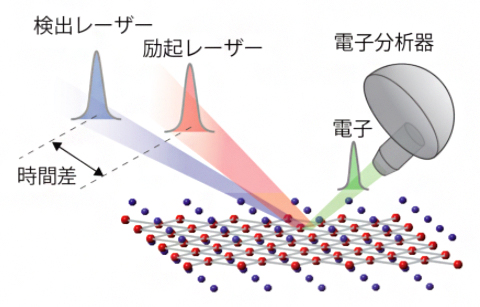 時間分解光電子分光法の概略図の画像