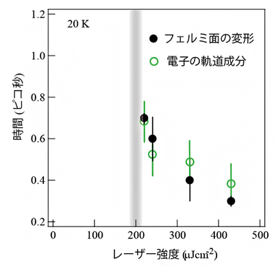 電子液晶の形状と電子軌道が変動する時間スケールの比較の図