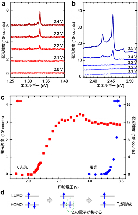 STM発光スペクトルの印加電圧依存性とT1の選択的形成機構の図