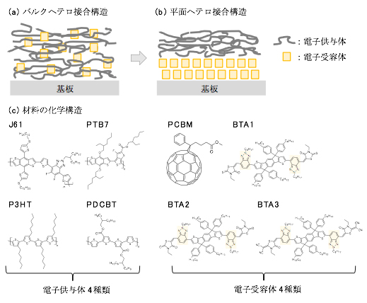 有機太陽電池の代表的な素子構造と本研究で用いた材料の化学構造の図