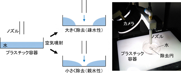 液体除去による親水性評価