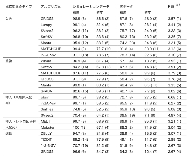 各SVタイプで良い性能を示すアルゴリズムのリスト