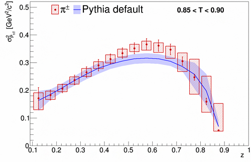 パイ中間子の横運動量の実測と理論の比較の図
