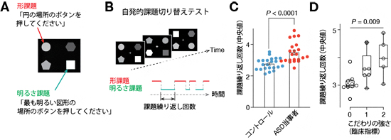 こだわりの強さを測るための実験およびその結果の図