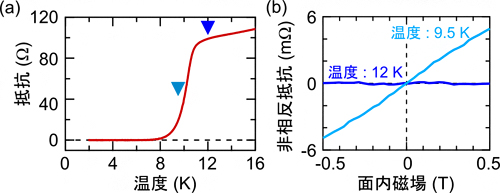 FeTeとBi2Te3の積層構造の抵抗と非相反抵抗の図