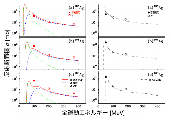 103-105Ag への断面積の測定値とDEURACS 計算とCCONE計算との比較の図