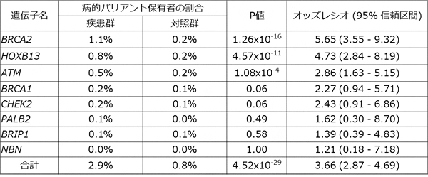 本研究で明らかになった前立腺がん原因遺伝子別の病的バリアント保有者と発症リスクの図