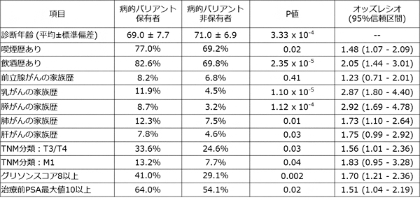 病的バリアント保有者の臨床的特徴の図