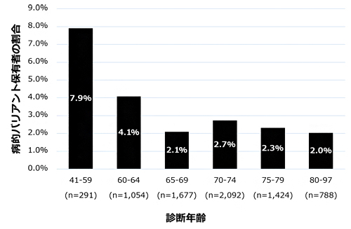 前立腺がん診断年齢ごとの病的バリアント保有者の割合の図