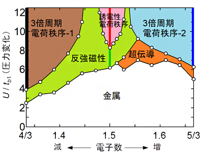 数値シミュレーションによる電子数・圧力を制御した際の状態図の画像