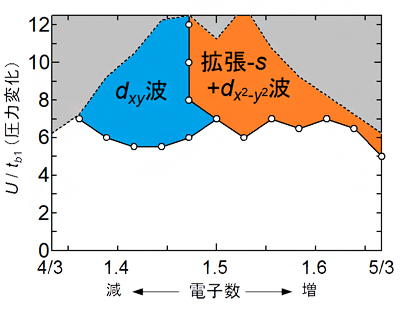 数値シミュレーションによる電子数・圧力を制御した際の超伝導タイプの変化の図