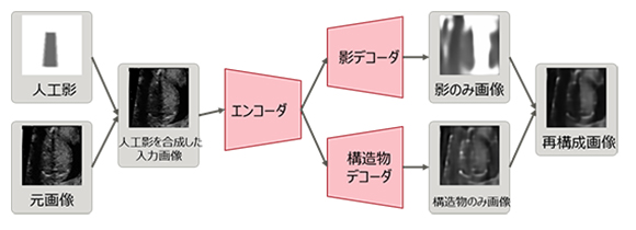 ラベルなしデータで影を学習する方法の図