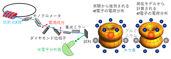 直線偏光制御硬X線光電子分光測定の概略図とβ-YbAlB4におけるYb 4f電子の電荷分布の図