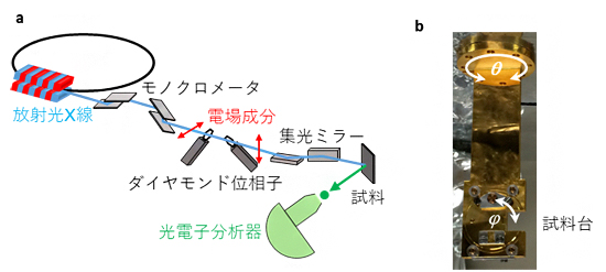 偏光制御硬X線光電子分光測定の概略図の画像