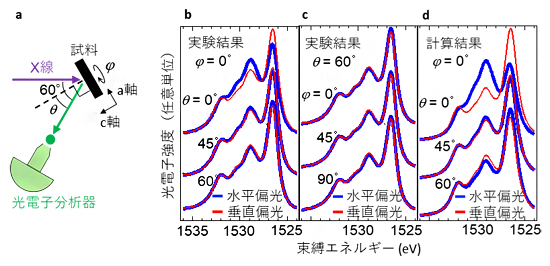 偏光制御硬X線光電子分光の測定結果と計算結果の図