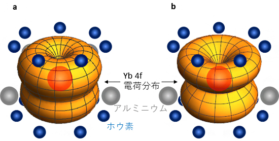 -YbAlB4におけるYb 4f電子の電荷分布と隣接するホウ素とアルミニウムの図