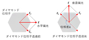 ダイヤモンド位相子の図