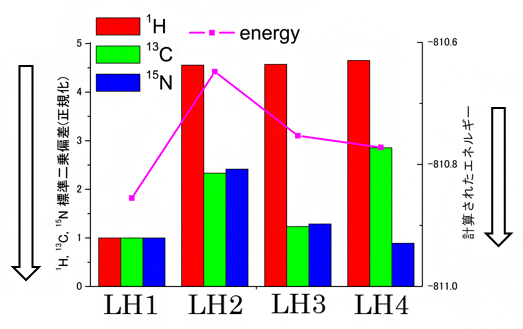 実側と計算NMRスペクトルの比較と計算で得られたエネルギーの図