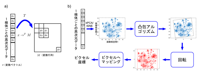 変数ベクトルxを変換Tで行列に変換する全体像と変換の具体的な手順の図