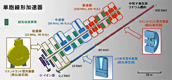 本研究で提案した単胞線形加速器の概要の図