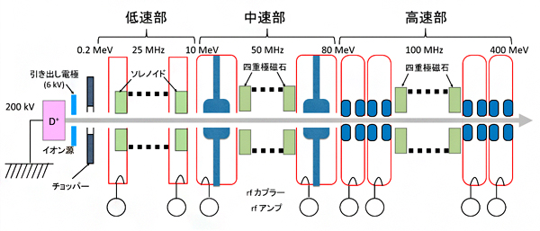 本研究で提案した単胞線形加速器の概念図の画像