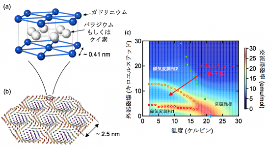 Gd2PdSi3で実現した磁気スキルミオン格子状態の図