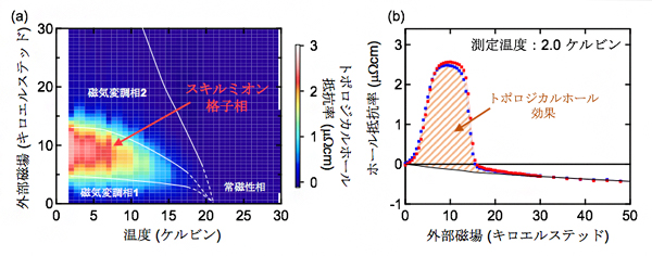 磁気スキルミオン格子状態でのトポロジカルホール効果の図