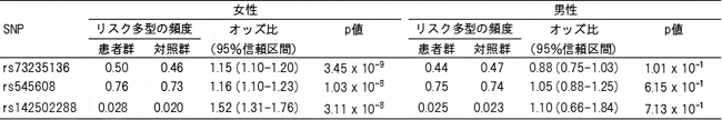 女性の解析で特異的にAIS発症と関連が見られた三つのSNPの男女別相関の表