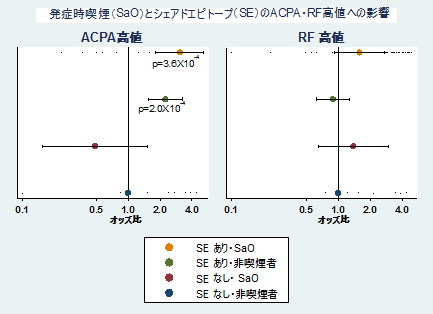 RA発症時の喫煙、シェアドエピトープ（SE）のACPA・RF値へ及ぼす影響の図