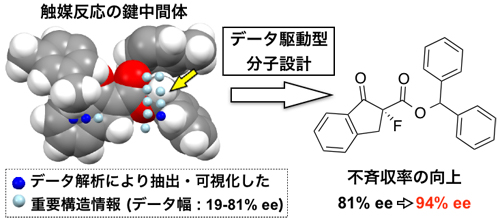 データ解析により抽出・可視化した構造情報に基づくデータ駆動型分子設計の図