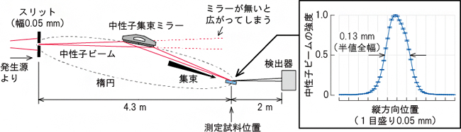 中性子反射率計で実用化した金属製中性子集束ミラーの集束性能の図