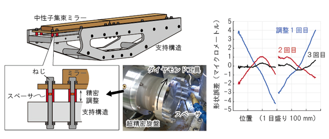 金属製中性子集束ミラーの組み立て調整の図