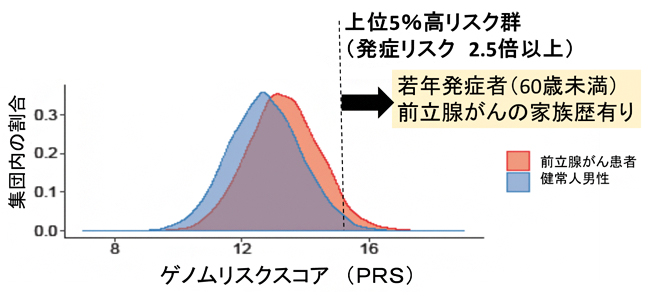 前立腺がん症例群（赤）と対照群（青）のPRSの分布の図