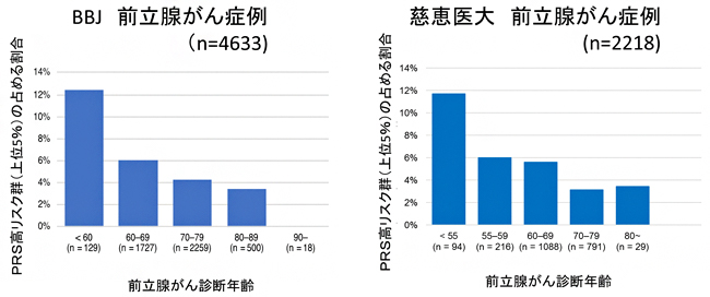 ゲノムリスクスコア上位5％の年齢別割合の図