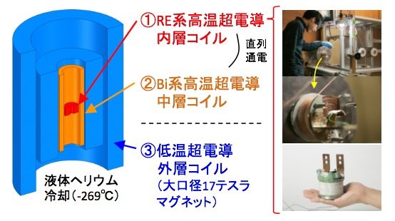 開発した超電導磁石内部のコイル構成の図